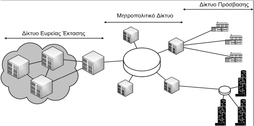 Τυπική αρχιτεκτονική τηλ/κου δικτύου Κόμβοι: σημεία παρουσίας (Points of Presence POPs) Ζεύξεις: (πολλαπλά) ζεύγη ινών ΜΑΝ Μητροπολιτικά δίκτυα: δίκτυα εντός μεγαλουπόλεων (μέγεθος μερικές δεκάδες
