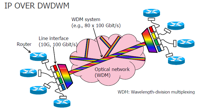 41 Σήμερα Optical and IP separate NG SONET with L1 Ethernet Manually intensive WDM Στό μέλλον Ethernet