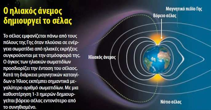 πολύ µακριά. Χαµηλότερα, στα 100 χιλιόµετρα, συµµετέχει και το άζωτο στο χρωµατισµό του φωτός, µε αποτέλεσµα να βλέπουµε όµορφους κιτρινοπράσινους χρωµατισµούς µαζί µε ιώδες και µπλε χρώµα.