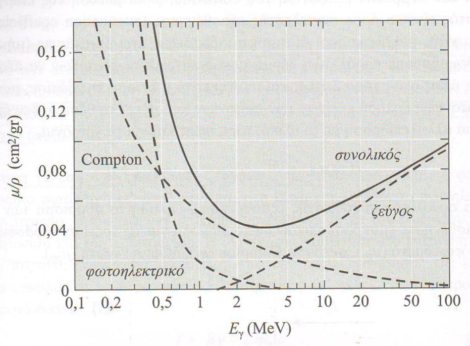 Εικόνα 4: Μαζικός συντελεστής εξασθένισης μολύβδου ως συνάρτηση της ενέργειας Εγ των φωτονίων Στην παρουσίαση των φαινομένων αυτών που θα ακολουθήσει θα γίνει φανερό ότι στη διαδικασία ανίχνευσης της