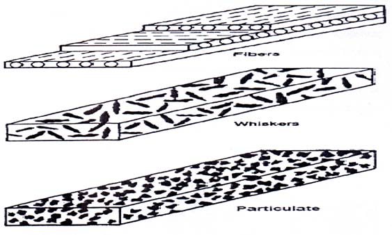 Κεφάλαιο 1 ο Σύνθετα υλικά Σχήμα 1.3: Σχηματική αναπαράσταση (από πάνω προς τα κάτω) ινωδών, με whiskers και κοκκωδών PMC.