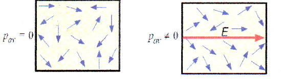 Κεφάλαιο 2 ο Θεωρία διηλεκτρικών Σχήμα 2.7: (α) Απουσία πεδίου, η θερμική κίνηση των μορίων έχει μηδενική μέση διπολική ροπή ανά μόριο.