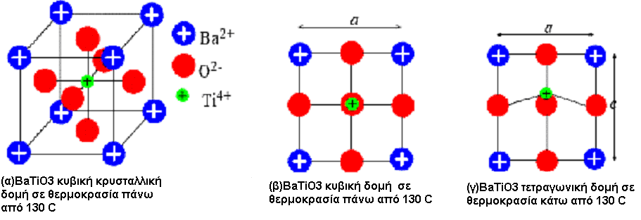 Κεφάλαιο 4 ο Ενεργά διηλεκτρικά. Σχήμα 4.2: Το σχήμα απεικονίζει την σιδηροηλεκτρική μετάβαση φάσης του BaTiO 3 [Kasap, 2002]. 4.2.3 Βρόχος υστέρησης Στο (Σχήμα 4.