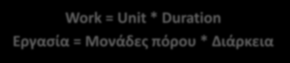 προςπάκεια (Effort Driven) o Χωρίσ βάςθ τθν προςπάκεια (Not Effort Driven) Η