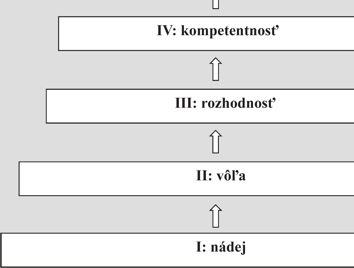 Veľmi dôležité pritom je, že kvalita každej z ôsmich psychických charakteristík (nádej, vôľa, rozhodnosť, kompetentnosť, vernosť, láska, starostlivosť a múdrosť),