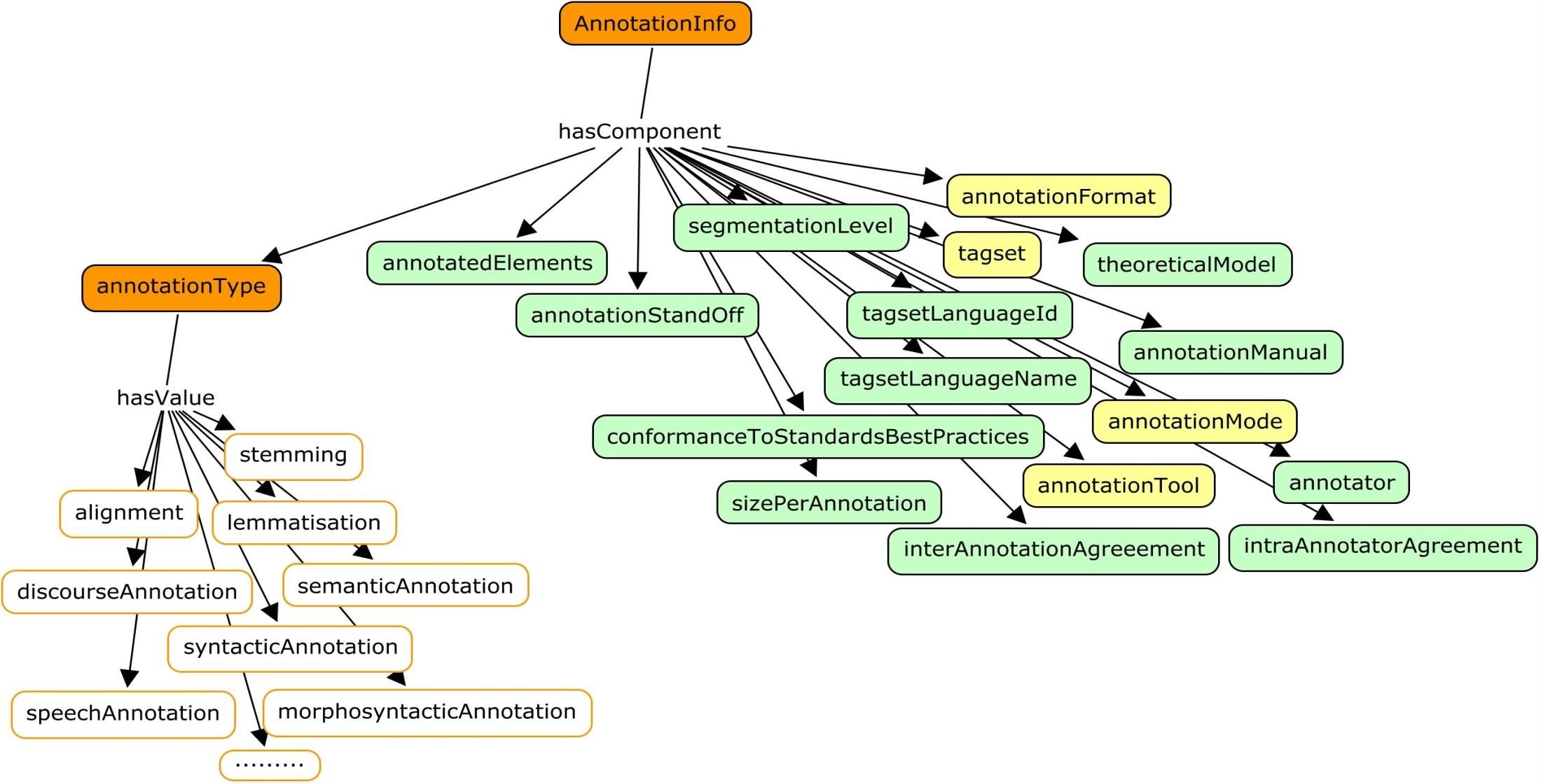 Annotation Component mandatory recommended optional