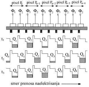 stepenastog elektrostatičkog potencijala između dve prenosne barijere.