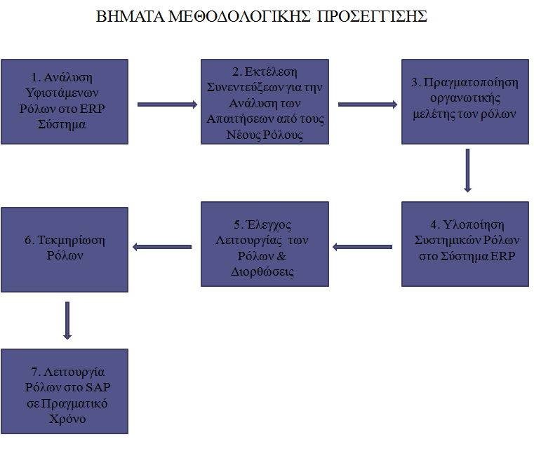 6 ΜΔΘΟΓΟΛΟΓΗΑ ΣΖ ΟΡΓΑΝΧΖ ΣΧΝ ΡΟΛΧΝ ΣΟ ΤΣΖΜΑ SAP ΣΖ ΔΣΑΗΡΗΑ ΔΛΜΑΝ ( SHELMAN ) ην θεθάιαην απηφ παξνπζηάδεηαη ε κεζνδνινγία πνπ αθνινπζήζεθε θαη ηα βήκαηα πνπ απηή πεξηιακβάλεη, γηα ηελ νξγάλσζε ησλ