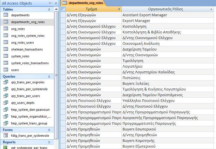 Με βάζε ηνπο πέληε ( 5 ) απηνχο πίλαθεο δεκηνπξγήζεθαλ άιινη ηέζζεξηο ( 4 ) πίλαθεο νη νπνίνη παξνπζηάδνπλ: Σε ζρέζε ησλ Σκεκάησλ ηεο εηαηξίαο κε ηνπο Οξγαλσηηθνχο Ρφινπο ( ζε θάζε ηκήκα αληηζηνηρνχλ