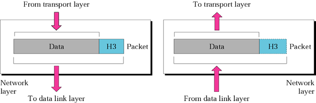 Επίπεδο δικτύου Το επίπεδο δικτύου είναι υπεύθυνο για τη διανομή από την πηγή στον προορισμό ενός πακέτου, πιθανότατα μέσω πολλών δικτύων (γραμμές).