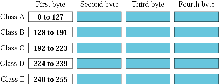 Εύρεση της κλάσης της διεύθυνσης Εύρεση της κλάσης σε δεκαδικό με τελείες Όταν η διεύθυνση δίνεται σε δεκαδική μορφή με τελείες, αρκεί να παρατηρήσουμε μόνο το πρώτο byte (αριθμό) για να