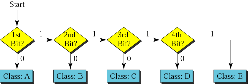 Εύρεση της κλάσης σε δεκαδική μορφή Αυτό σημαίνει ότι αν το πρώτο byte (σε δεκαδική μορφή) είναι μεταξύ 0 και 127, η κλάση είναι Α.
