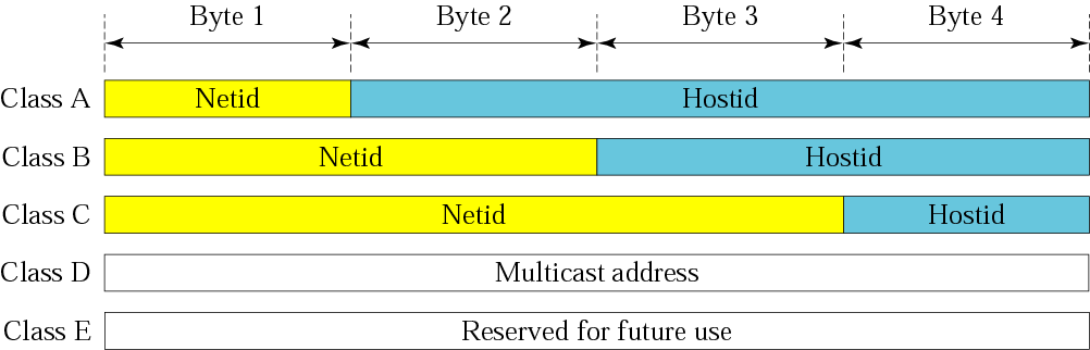 Netid και hostid Κλάσεις και μπλοκ Ένα πρόβλημα με τη διευθυνσιοδότηση με κλάσεις είναι ότι κάθε κλάση χωρίζεται σε ένα σταθερό αριθμό μπλοκ, με κάθε μπλοκ να έχει σταθερό μέγεθος.