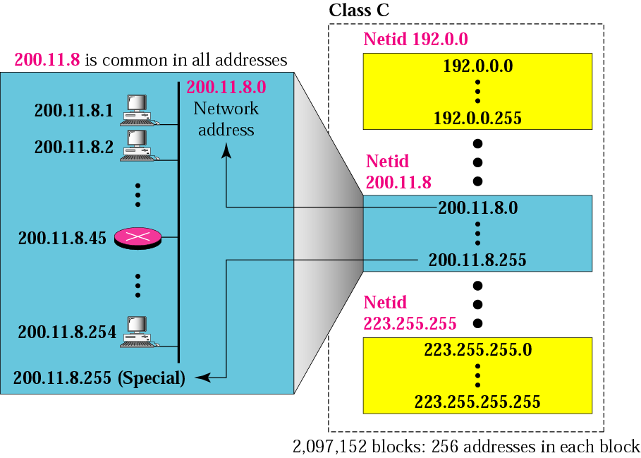 Μπλοκ στην κλάση C Η Εικόνα παραπάνω δείχνει επίσης πώς χρησιμοποιεί τις διευθύνσεις ένας οργανισμός στον οποίο εκχωρείται ένα μπλοκ με netid 200.11.8.