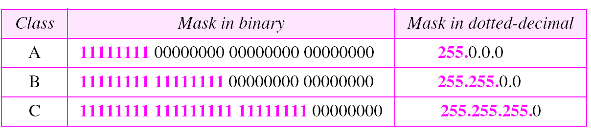Προκαθορισμένες μάσκες Ο αριθμός των άσσων σε κάθε κλάση ταυτίζεται με τον αριθμό των bits στο netid και ο αριθμός των μηδενικών ταυτίζεται με τον αριθμό των bits στο hostid.