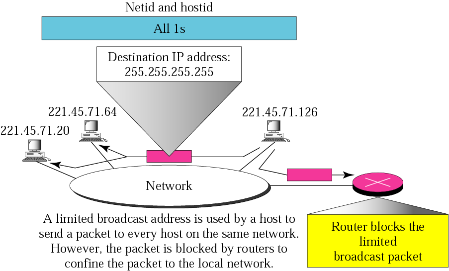 Παράδειγμα διεύθυνσης απευθείας μετάδοσης Διεύθυνση περιορισμένης μετάδοσης Στις κλάσεις Α, Β και C, μία διεύθυνση μόνο με άσσους για τα netid και hostid (32 bits) ορίζει μία διεύθυνση broadcast στο