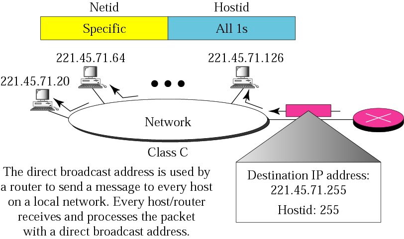Ένας κεντρικός υπολογιστής που θέλει να στείλει ένα μήνυμα σε όλους τους άλλους κεντρικούς υπολογιστές μπορεί να χρησιμοποιήσει αυτήν τη διεύθυνση ως διεύθυνση προορισμού σε ένα πακέτο IP.