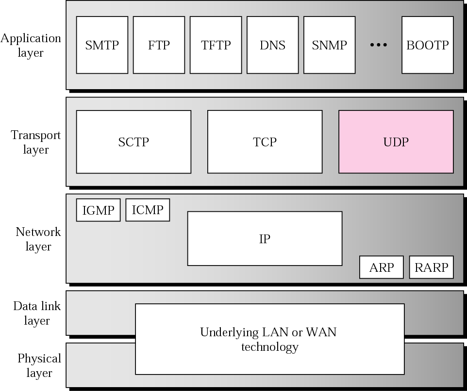 5 User Datagram Protocol (UDP) Η Εικόνα παρακάτω παρουσιάζει τη σχέση του UDP με τα άλλα πρωτόκολλα και επίπεδα του πακέτου TCP/IP: το UDP βρίσκεται μεταξύ του επιπέδου εφαρμογής και του επιπέδου IP