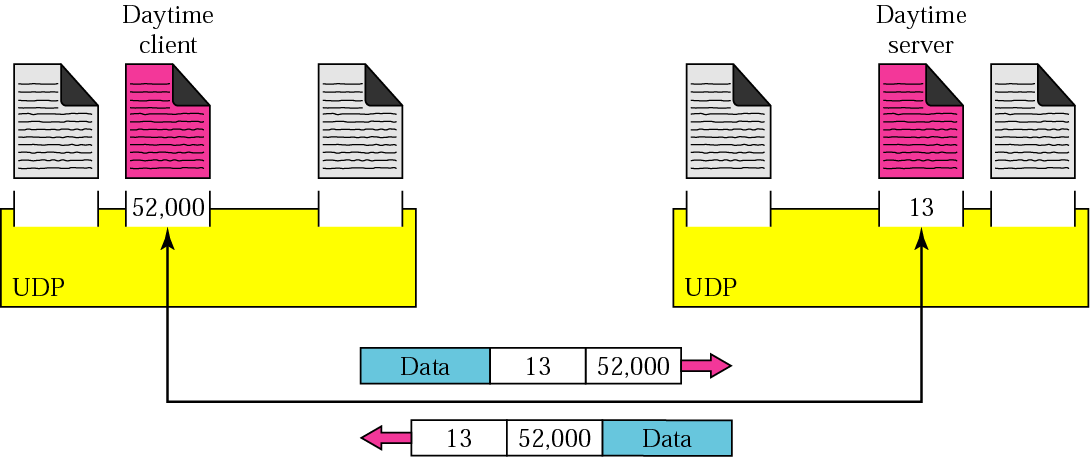 μικρή. Ένας εφήμερος αριθμός θύρας θα πρέπει να είναι μεγαλύτερος από 1023 για κάποια προγράμματα client/server για να λειτουργούν κανονικά.