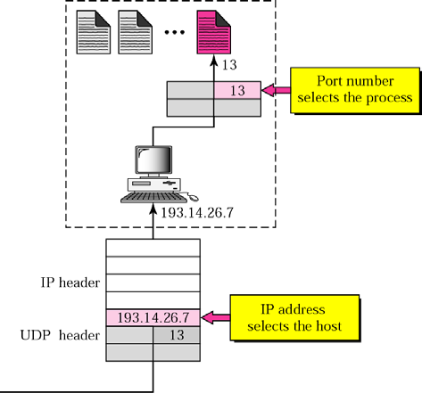 Διευθύνσεις IP εναντίον αριθμών θυρών Γνωστές θύρες για το UDP Ο πίνακας παρακάτω παρουσιάζει μερικούς γνωστούς