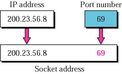 Γνωστές θύρες που χρησιμοποιούνται με το UDP Διευθύνσεις υποδοχών Όπως έχουμε δει, το UDP χρειάζεται δύο