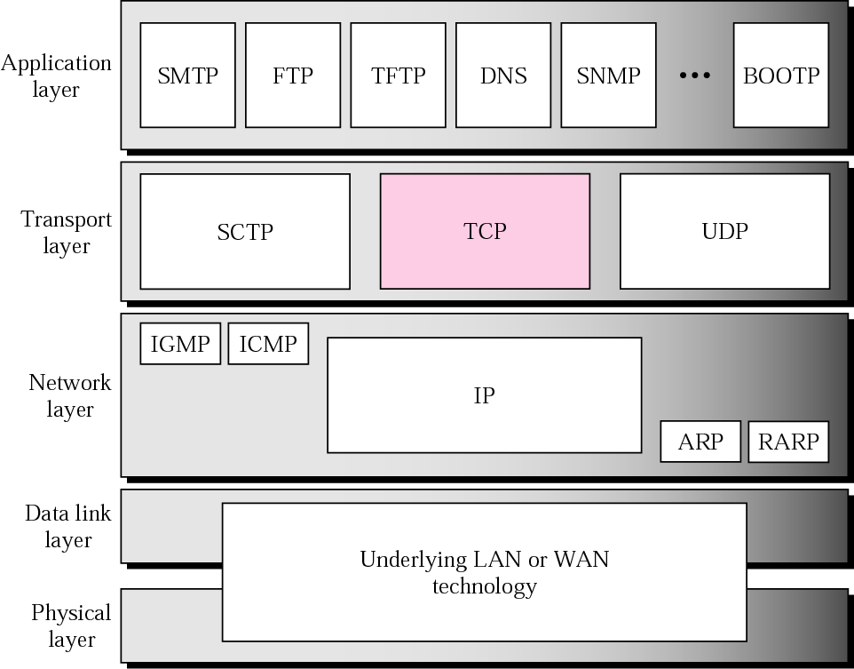 6 Transmission Control Protocol (TCP) Παραδοσιακά, τα πρωτόκολλα TCP/IP ορίζουν δύο πρωτόκολλα για το επίπεδο μεταφοράς: τα UDP και TCP. Μελετήσαμε το UDP και τώρα θα ασχοληθούμε με το TCP.