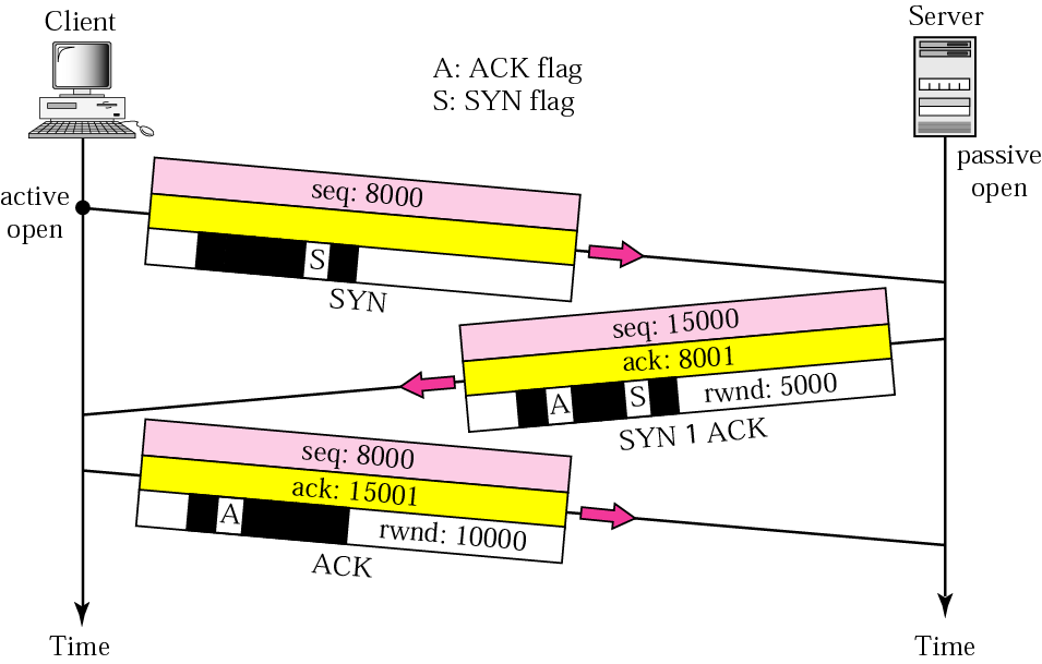 Έναρξη σύνδεσης χρησιμοποιώντας χαιρετισμό τριών τρόπων 2. Ο server στέλνει το δεύτερο τμήμα, ένα τμήμα SYN+ACK όπου έχουν οριστεί δύο bits σημαίας: τα SYN και ACK. Αυτό το τμήμα έχει διπλό σκοπό.