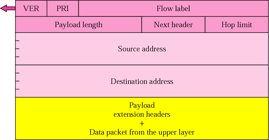 Διάγραμμα δεδομένων IPv6 Βασική κεφαλίδα Η Εικόνα παρακάτω παρουσιάζει τη βασική επικεφαλίδα με τα οχτώ πεδία της.