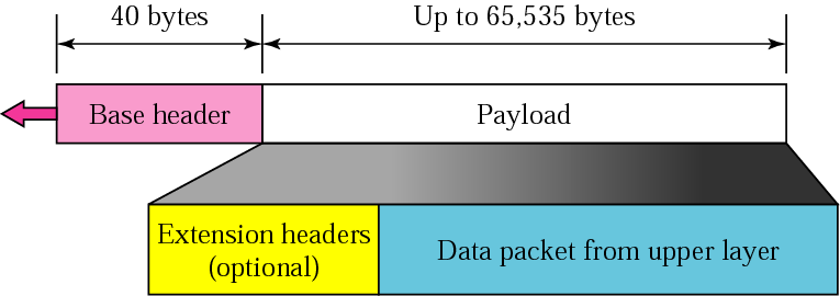 Για το IPv6, η τιμή είναι 6. Προτεραιότητα.