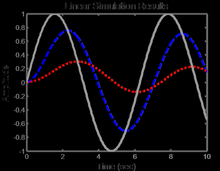 Ερμηνεία απόκρισης συχνότητας Το ισοδύναμο του σήματος εισόδου ορίζεται με τη μορφή u(t)=sin(t)+1/3sin(3t)+1/5sin(5t)+ H απόκριση συχνότητας υπολογίζεται από την υπέρθεση των αποκρίσεων για κάθε