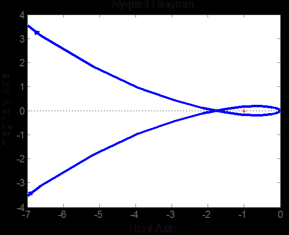 G jω Κριτήριο ευστάθειας Nyquist Σύστημα με 3 πόλους.