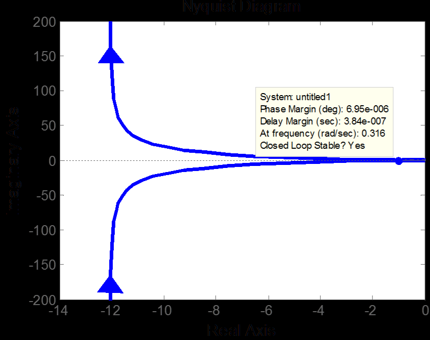 Κριτήριο ευστάθειας Nyquist Παράδειγμα: Σύστημα με 3 πραγματικούς