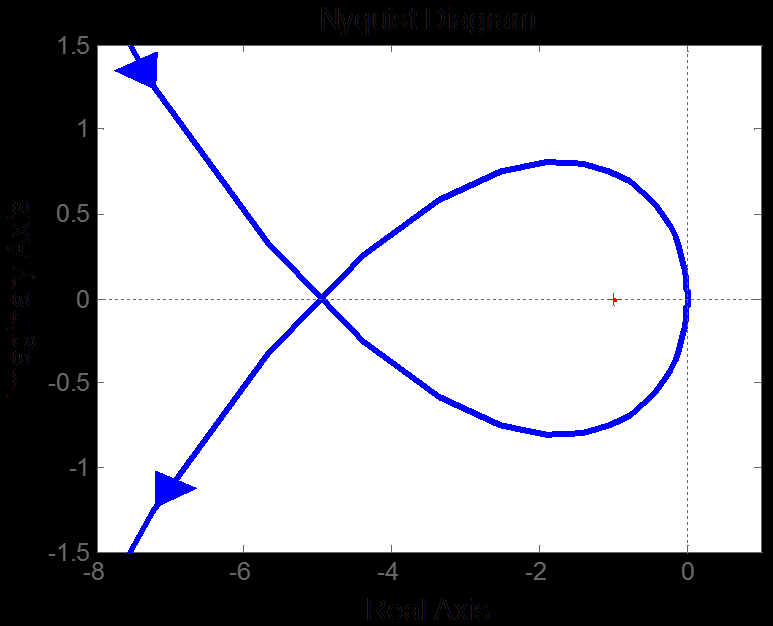 Κριτήριο ευστάθειας Nyquist Παράδειγμα: Σύστημα με πόλο στο δεξί ημι-επίπεδο.