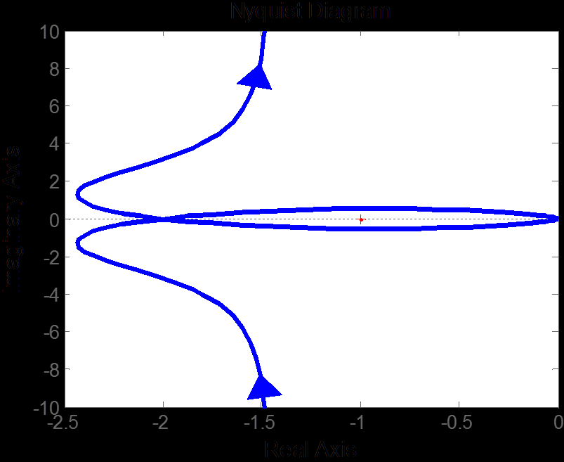 Κριτήριο ευστάθειας Nyquist Παράδειγμα: Σύστημα ης τάξης με ολοκληρωτικό πόλο. G s K s s s 14.
