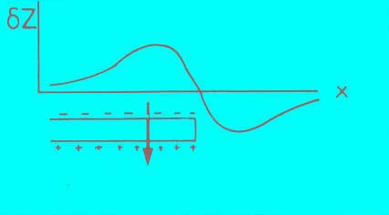 ( ) 1 + = z x z x z Jt δz ΟΡΙΖΟΝΤΙΑ ΟΡΙΖΟΝΤΙΑ ΗΜΙΠΛΑΚΑ