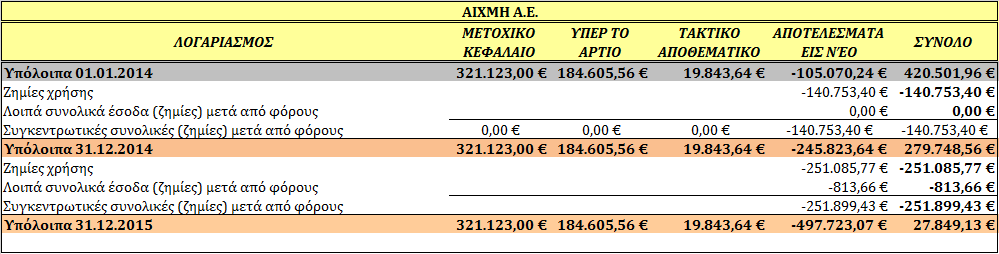 Δ3. Κατάσταση μεταβολών ιδίων κεφαλαίων της Χρήσεως 01.01-31.12.