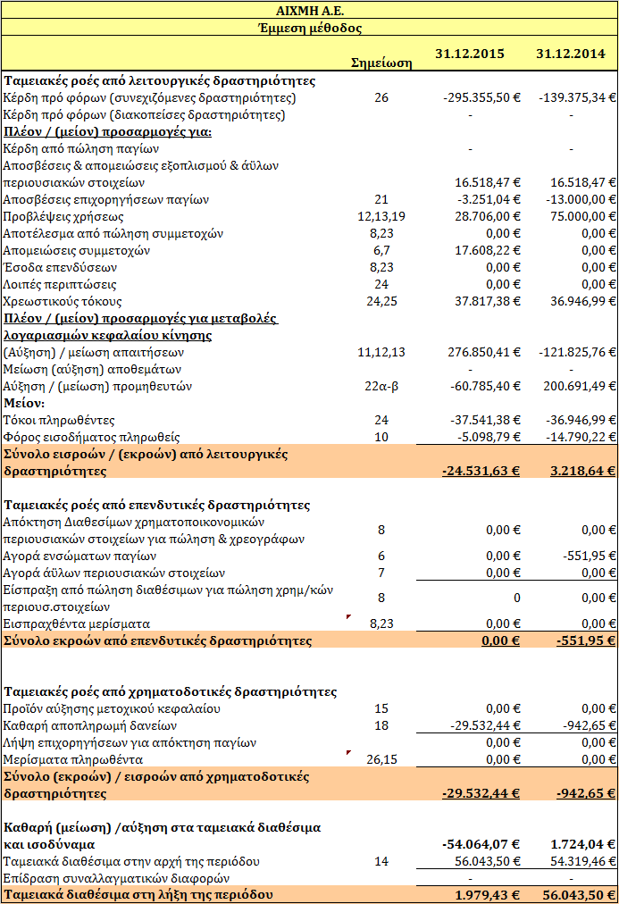 Δ4. Κατάσταση ταμειακών ροών της 01.01 31.12.