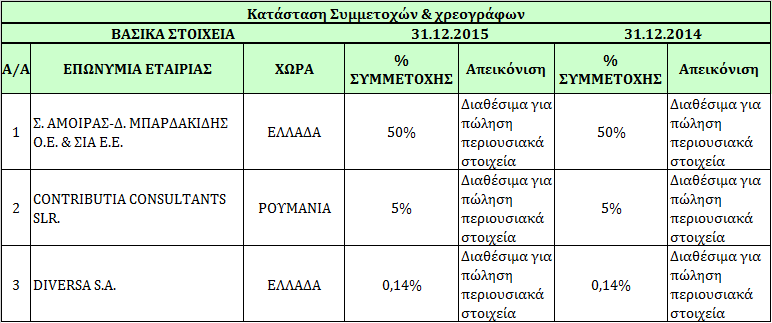 2014, είχε ως εξής: Κατά τον έλεγχο απομείωσης διαπιστώθηκαν άϋλα περιουσιακά στοιχεία για τα οποία το εκτιμώμενο ανακτήσιμο ποσό θεωρήθηκε μηδενικό και συνεπώς έγινε αντίστοιχη πρόβλεψη απομείωσης.