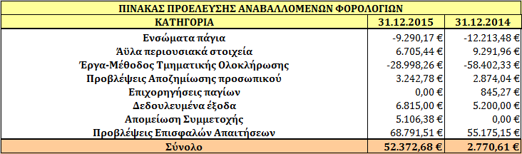 παρά μόνο κατάσταση Εσόδων-Εξόδων. Η τιμή κτήσης των μετοχών της εισηγμένης εταιρείας έγινε σε τιμή που είναι υψηλότερη από την τιμή αποτίμησης της 31.12.