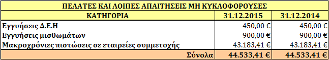 τηλεπικοινωνιών, ύδρευσης όπως επίσης και εγγυήσεις μισθώσεων ακινήτων & λειτουργικής μίσθωσης μεταφορικών μέσων.