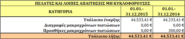 Η ανάλυση του περιεχομένου ανά κατηγορία είναι η εξής : Οι πιστώσεις σε εταιρείες συμμετοχής αφορούν : α) για την περίοδο της χρήσης του 2015 & 2014 την εταιρεία Σ.