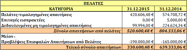 12. Πελάτες Το κονδύλι περιλαμβάνει μόνο τις εμπορικές απαιτήσεις της εταιρείας την 31.12.2015 και την συγκριτική περίοδο 31.12.2014.