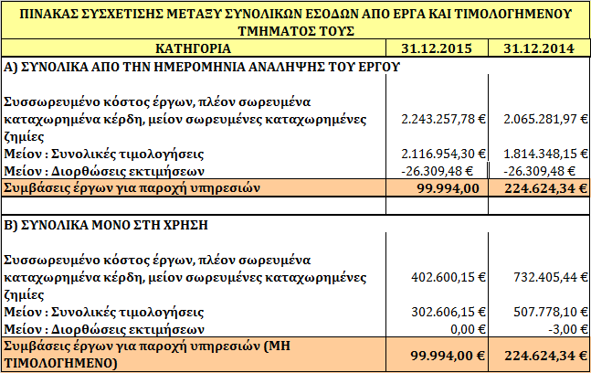 13. Λοιπές απαιτήσεις Το κονδύλι περιέχει τις μη εμπορικές απαιτήσεις της εταιρείας οι οποίες είναι εισπράξιμες όλες