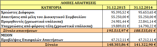 Ταμειακά διαθέσιμα και ταμειακά ισοδύναμα Τα διαθέσιμα αντιπροσωπεύουν μετρητά στα ταμεία της εταιρείας και