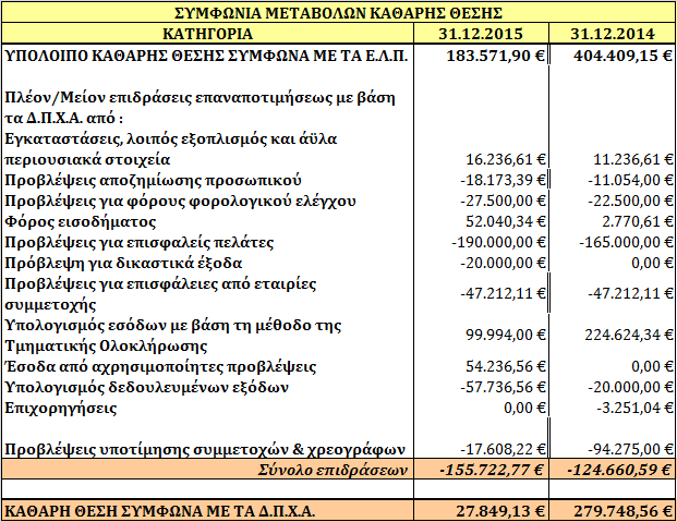 18. Δάνεια (μακροπρόθεσμα & βραχυπρόθεσμα) Τα δάνεια αναλύονται ως εξής : Η Εταιρεία δεν έχει κεφαλαιοποιήσει χρεωστικούς τόκους στην τρέχουσα