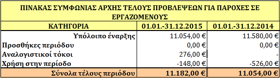 20. Λοιπές προβλέψεις Το κονδύλιο περιέχει τις προβλέψεις της εταιρείας για τις πιθανούς πρόσθετους φόρους που θα προκύψουν από το οριστικό φορολογικό έλεγχο των ανέλεγκτων χρήσεων.