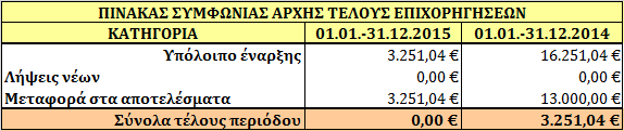 Εταιρείας. Κατά την 31.12.