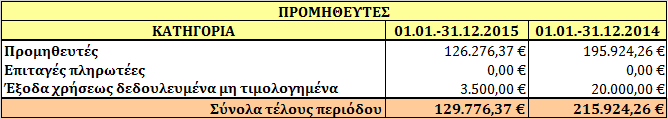 22α. Προμηθευτές Το κονδύλιο αυτό περιέχει τις εμπορικές υποχρεώσεις της Εταιρείας. Οι υποχρεώσεις αυτές είναι όλες πληρωτέες το πολύ μέχρι ένα (1) έτος μετά.