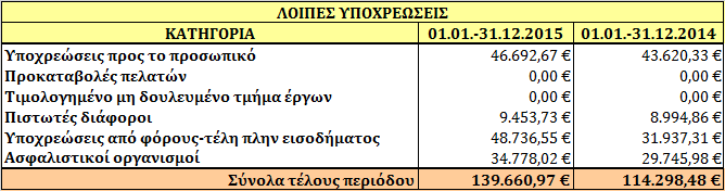 Λοιπές υποχρεώσεις Αφορά τις υποχρεώσεις πέραν των εμπορικών που περιλαμβάνονται στο κονδύλιο «Προμηθευτές».