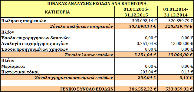 23. Πωλήσεις - Άλλα Έσοδα Η ανάλυση των εσόδων εταιρείας, ανά κατηγορία (πωλήσεις υπηρεσιών, λοιπά έσοδα και χρηματοοικονομικά έσοδα), παρουσιάζεται στον παρακάτω πίνακα: Επιπλέον